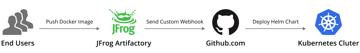 Graphic showing an example of Continuous Deployment automation where pushing a Docker image to JFrog Artifactory sends a custom webhook to Github, which deploys a Helm Chart in Kubernetes.